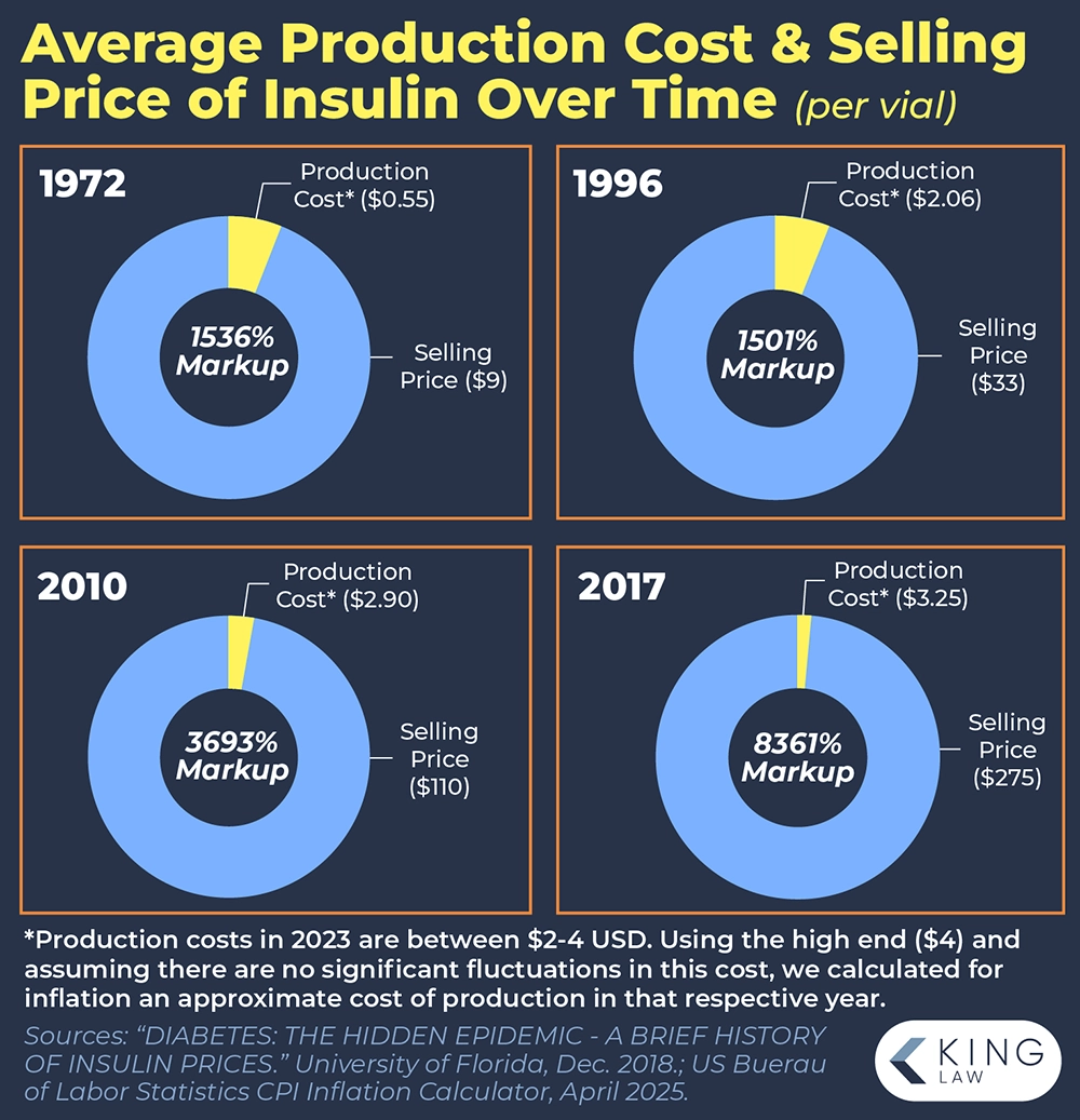 Infographic providing graphs comparing the cost of producing insulin versus the selling cost for four different years.
