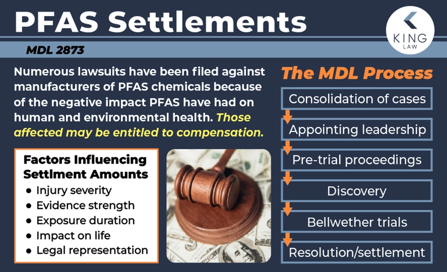 Infographic describing the possible settlements for PFAS contamination claims and what will influence the settlement amount. Flow chart of the MDL process. Image of a gavel on money.