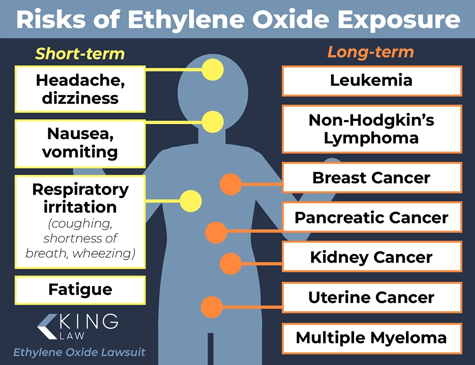 Graphic listing the short-term and long-term side effects of ethylene oxide exposure.