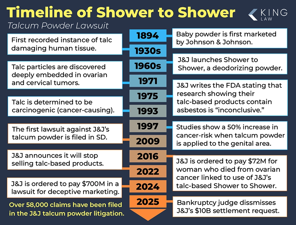 Infographic providing a timeline of talcum powder made by Johnson & Johnson and related lawsuits.