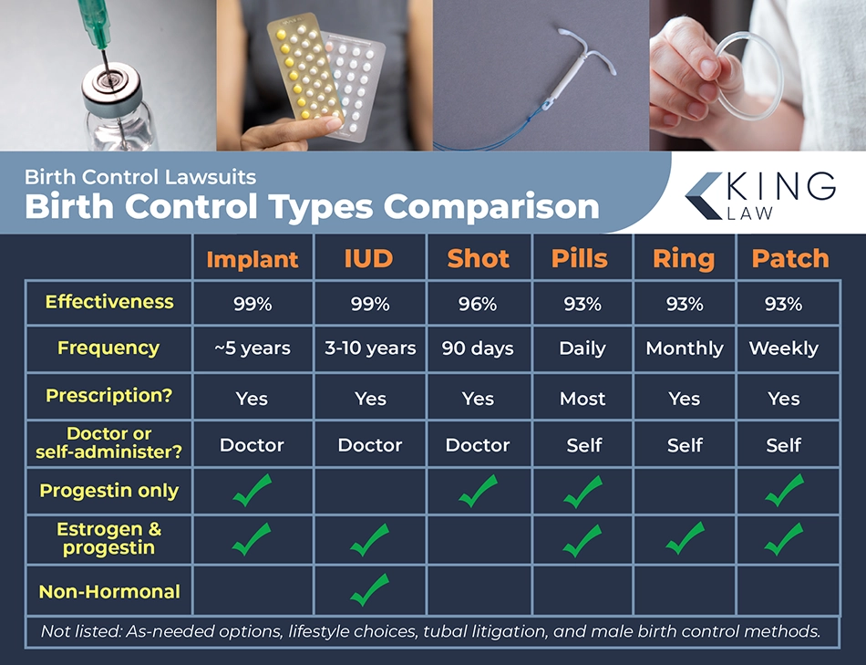 Graphic showing a chart comparing different forms of contraception. Images showing various forms of contraception are shown.
