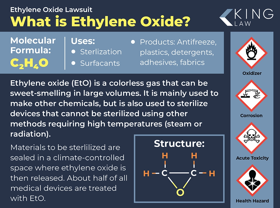 Infographic explaining what ethylene oxide is, what it is used for, how it is used, and its hazards.