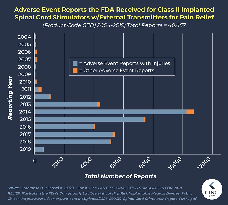 Graph of adverse event reports received by the FDA for Class II Implanted Spinal Cord Stimulators with external transmitters between 2004 and 2019.