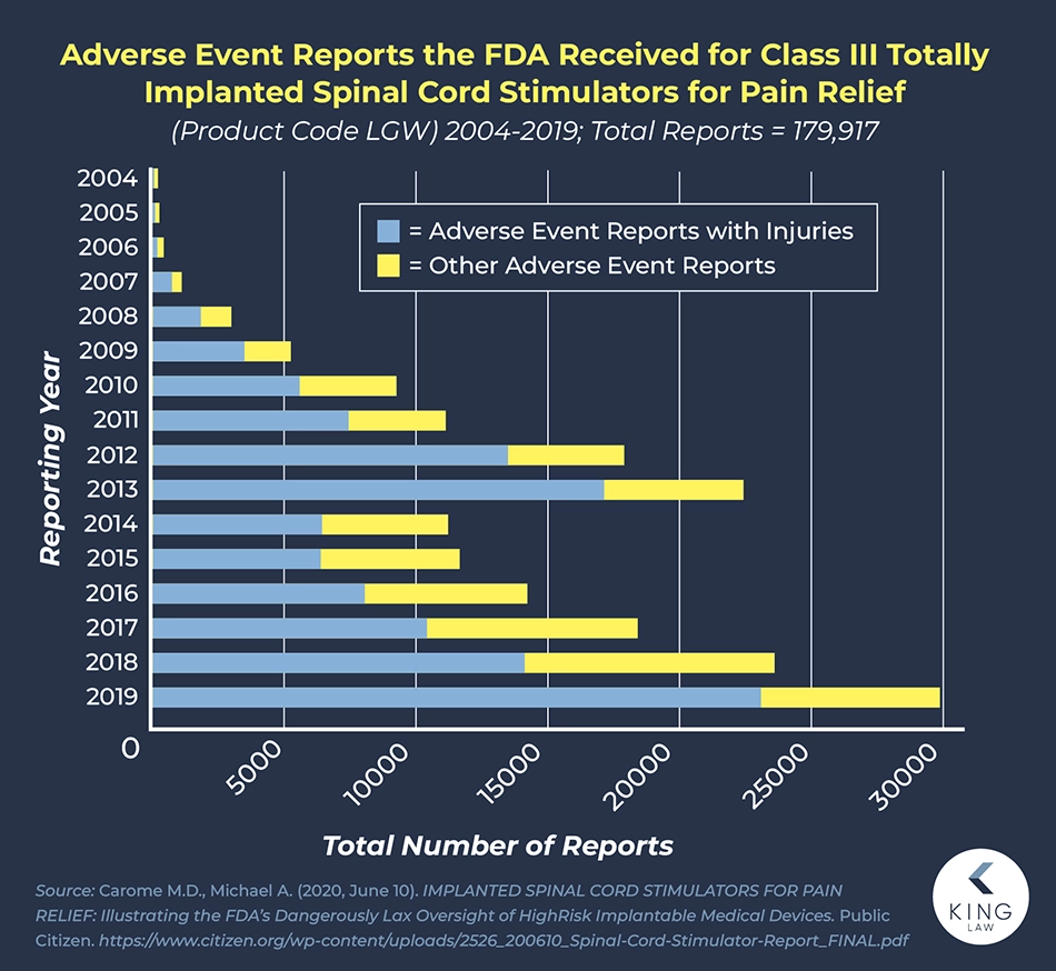 Graph of adverse event reports received by the FDA for Class III Fully-Implanted Spinal Cord Stimulators between 2004 and 2019.