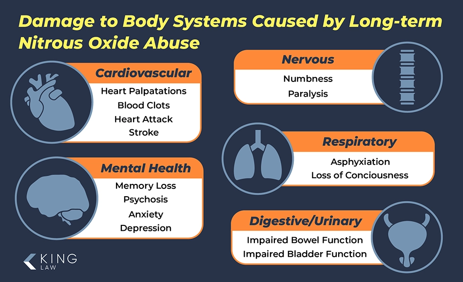 This infographic shows the health risks to different body systems when using nitrous oxide long-term.