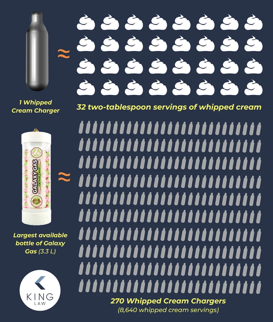Infographic showing how many servings of whipped cream are in one charger, and how many chargers are in the largest Galaxy Gas container.