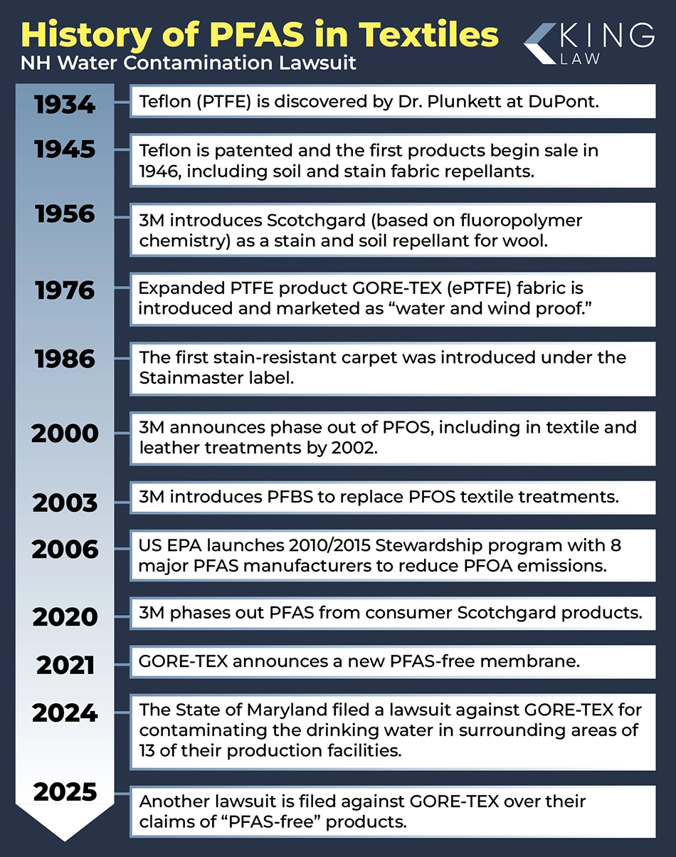 Timeline of the history of PFAS in textiles.