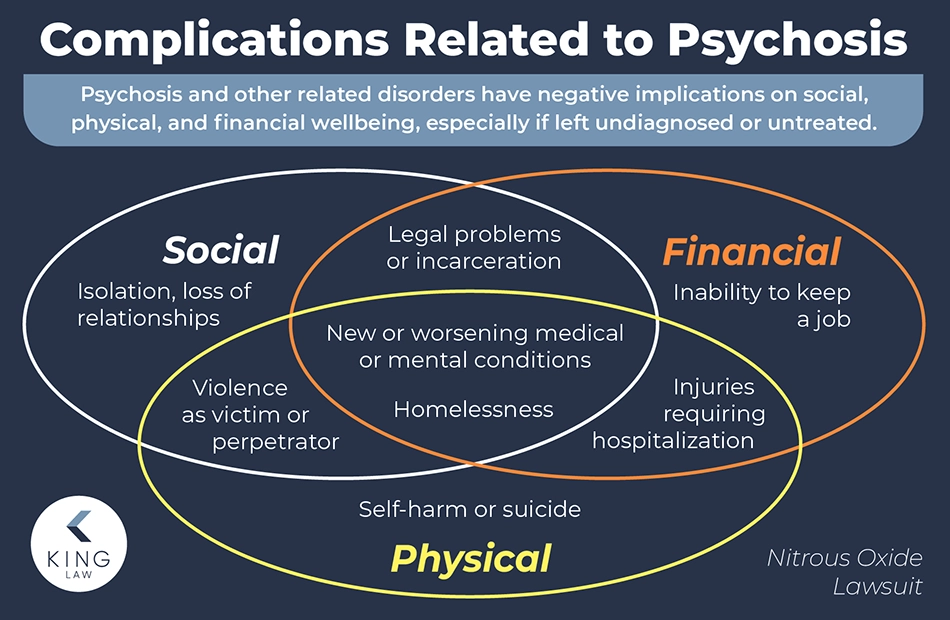 Graphic showing the social, financial, and physical implications of someone who has psychosis.