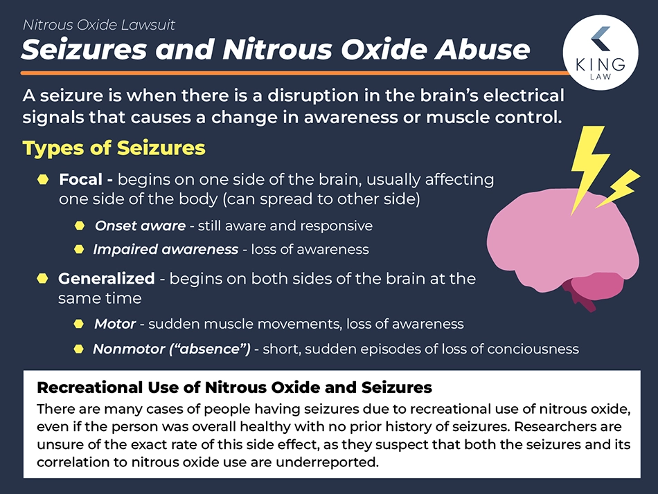 Infographic explaining what seizures are and how nitrous oxide may cause seizures.