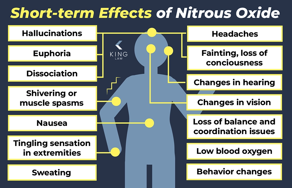 This infographic lists the short-term side effects of nitrous oxide use.