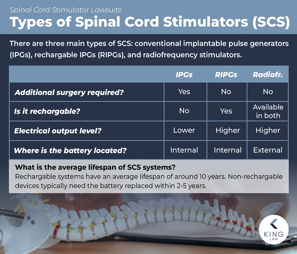 Chart of the types of spinal cord stimulators and basic information about them.