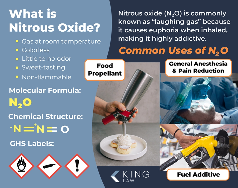 Graphic explaining what nitrous oxide is and shows images of where it's used.