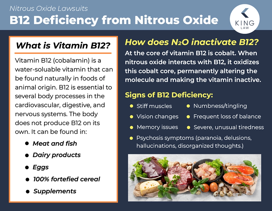 Infographic explaining what vitamin b12 is, why it's important, and how nitrous oxide inactivates vitamin b12. It also lists signs of b12 deficiency from nitrous oxide.