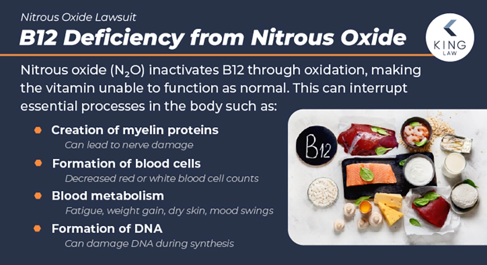 Infographic explaining the ways b12 deficiency from nitrous oxide can damage your health. Image of foods with B12 in them.