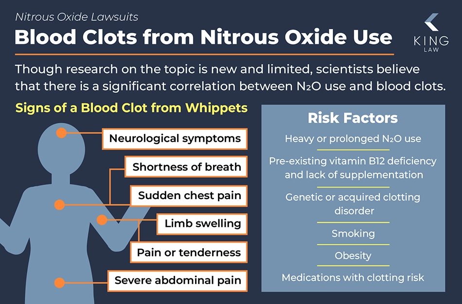 Infographic listing the signs of blood clots from nitrous oxide use and the factors that increase a persons risk.