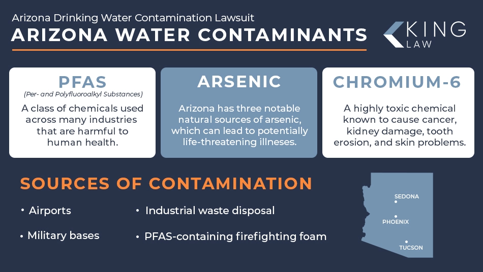 Infographic that lists the contaminants in Arizona's water supplies and the sources of contamination.