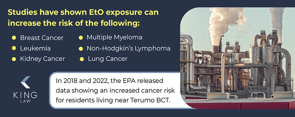 Infographic listing some of the illnesses that ethylene oxide exposure may cause. Image of a large factory emitting air emissions.