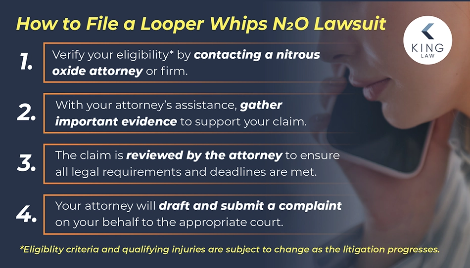Infographic showing the 4 main steps to file a Looper Whips nitrous oxide lawsuit.