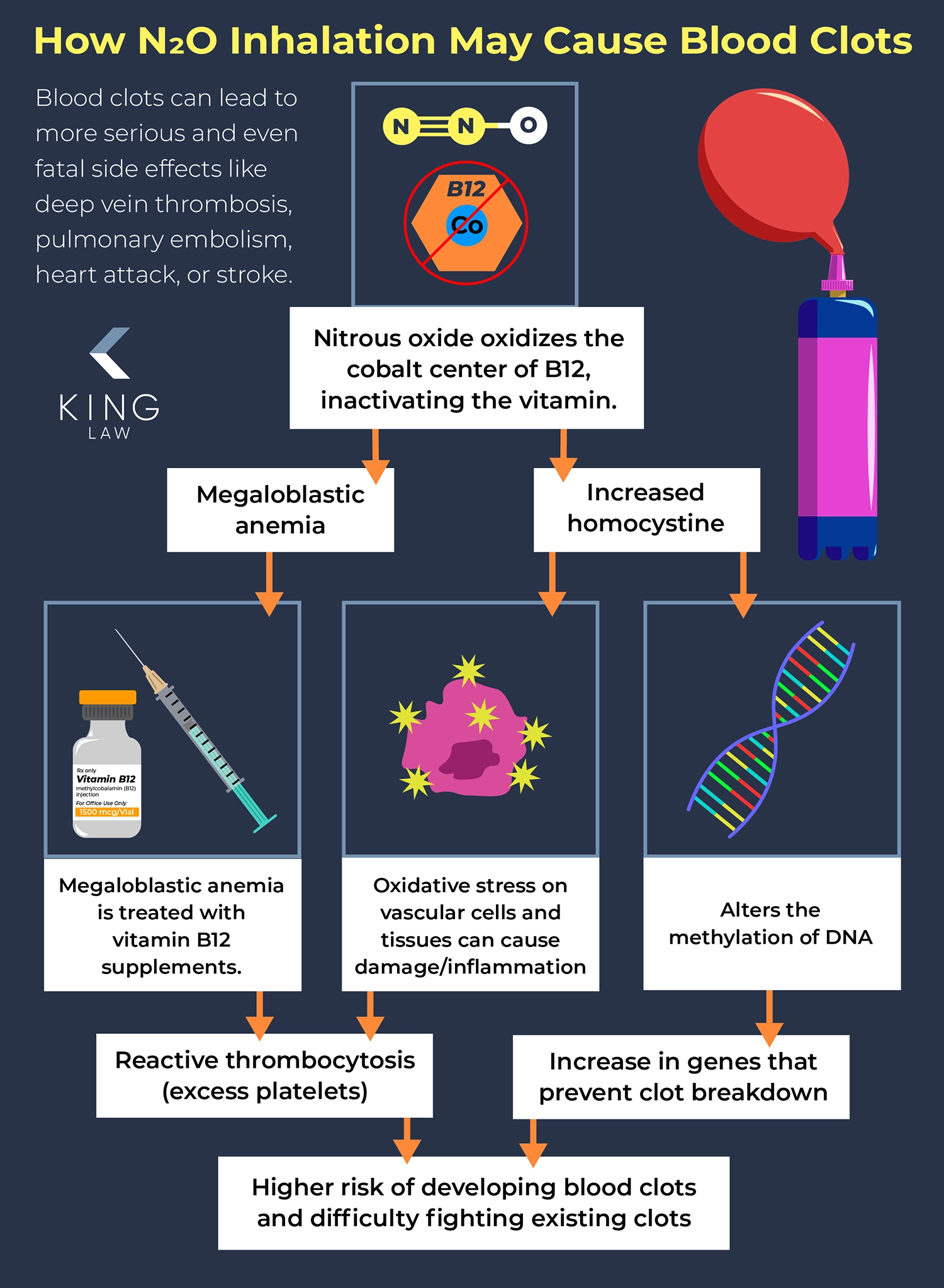 Flowchart explaining how nitrous oxide may cause blood clots.