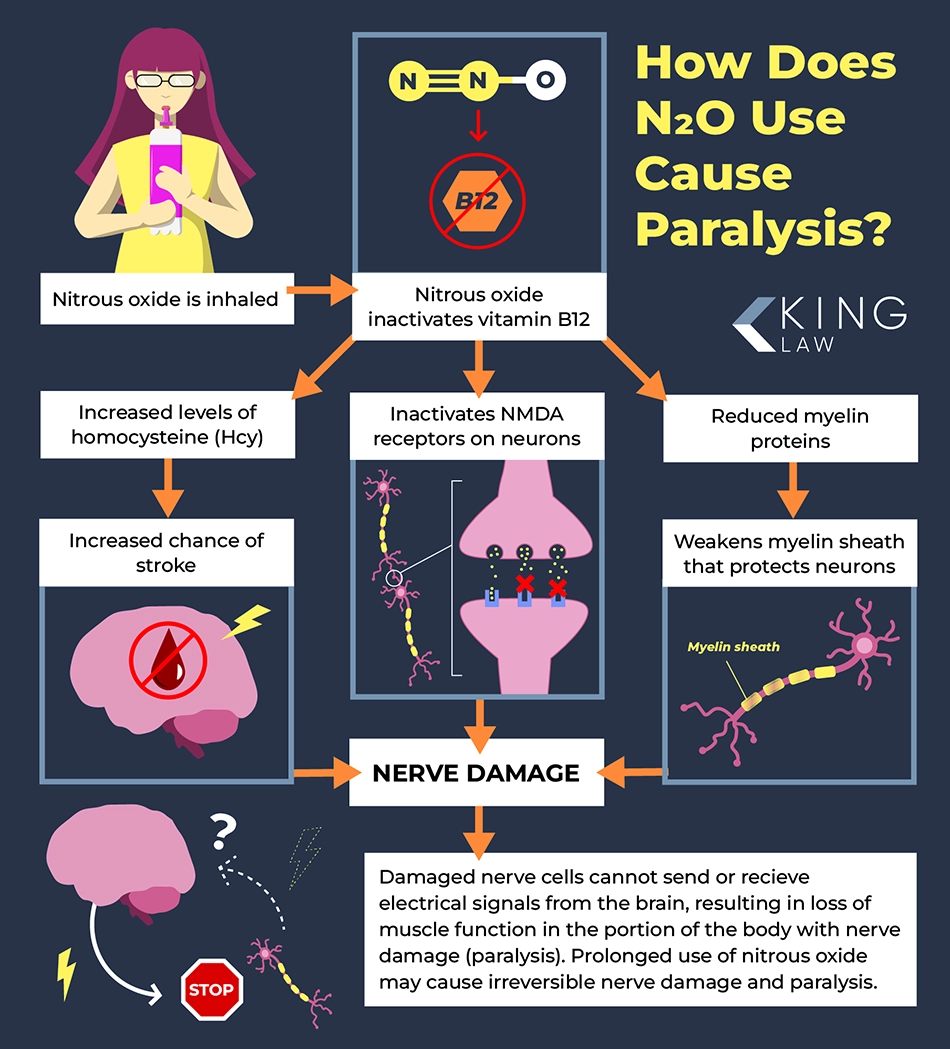 Infographic showing how nitrous oxide could cause paralysis when inhaled.
