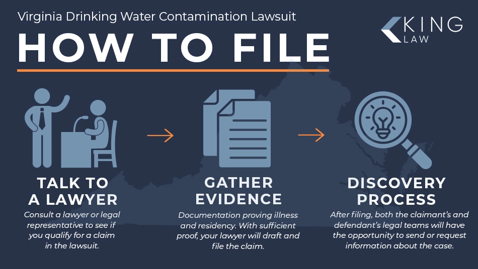 Infographic explaining how to file a claim in the Virginia water contamination lawsuit.