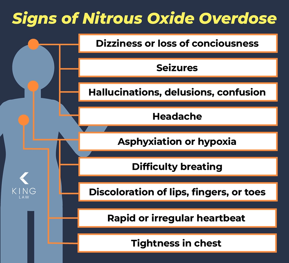 Infographic showing the early signs of nitrous oxide overdose.