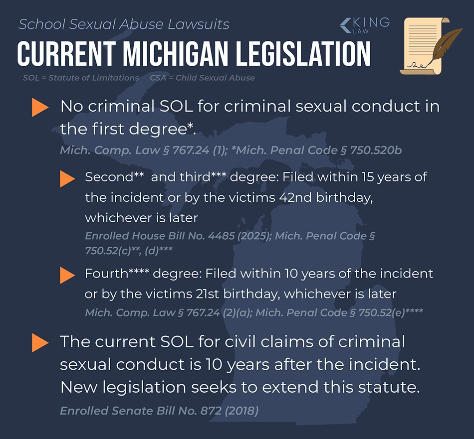 Infographic providing an overview of Michigan's current legislation regarding child sexual abuse statute of limitations.
