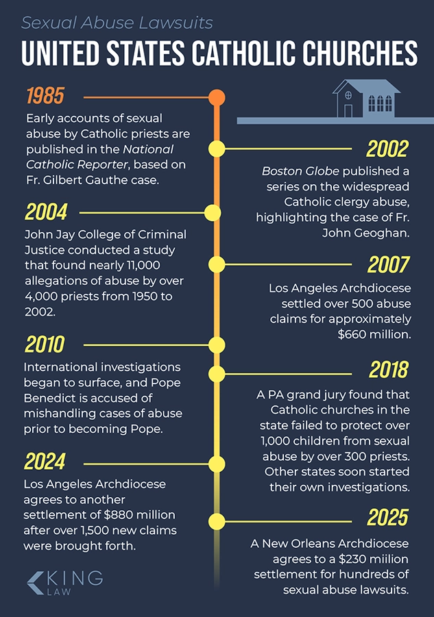 Infographic providing a brief timeline of the history of sexual abuse in Catholic churches around the United States.