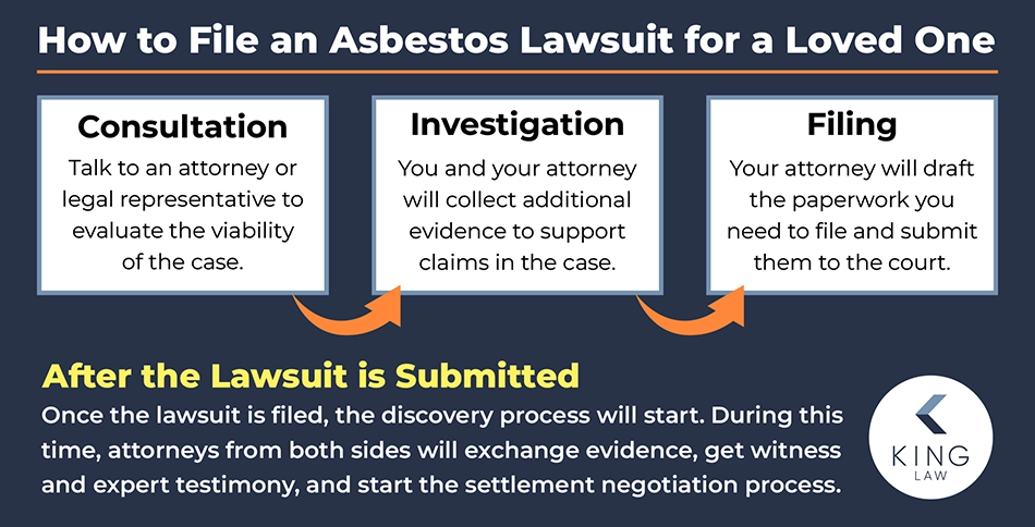 Infographic explaining how to file an asbestos lawsuit on behalf of a loved one and what happens after the claim is filed.