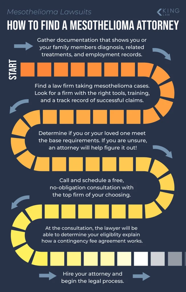 Showing the path and steps to find a mesothelioma attorney.
