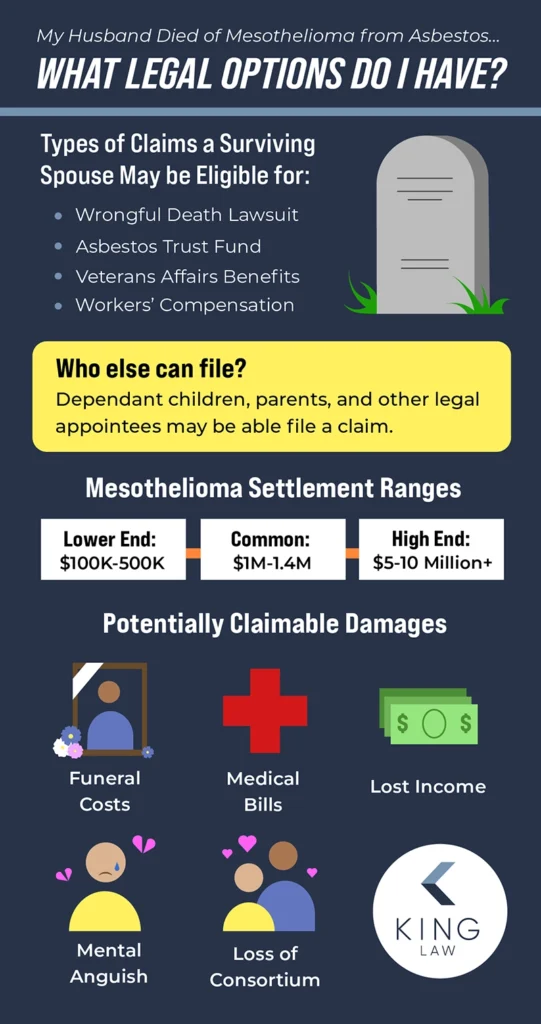 Infographic explaining the legal options, damages, and settlement ranges for surviving spouses of mesothelioma patients.