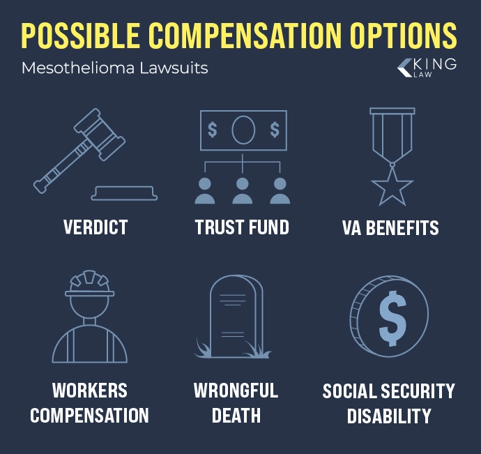Infographic showing possible compensation options in a mesothelioma lawsuit.