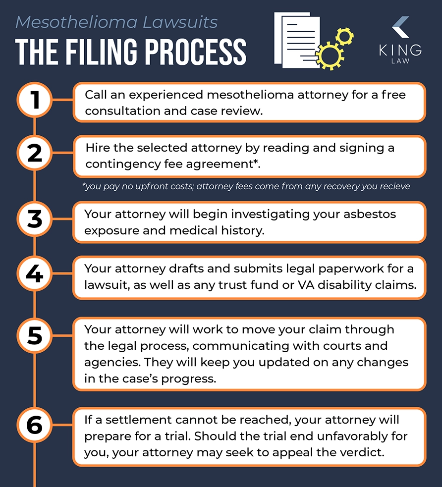 Infographic explaining the process of filing a mesothelioma lawsuit.