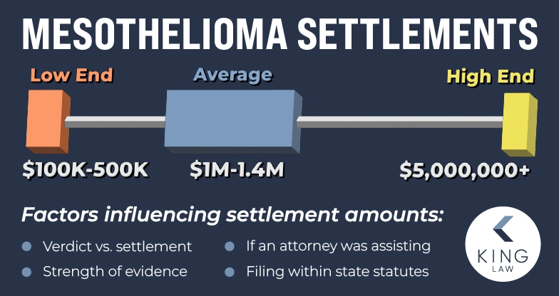 Scale of mesothelioma settlements and influencing factors.