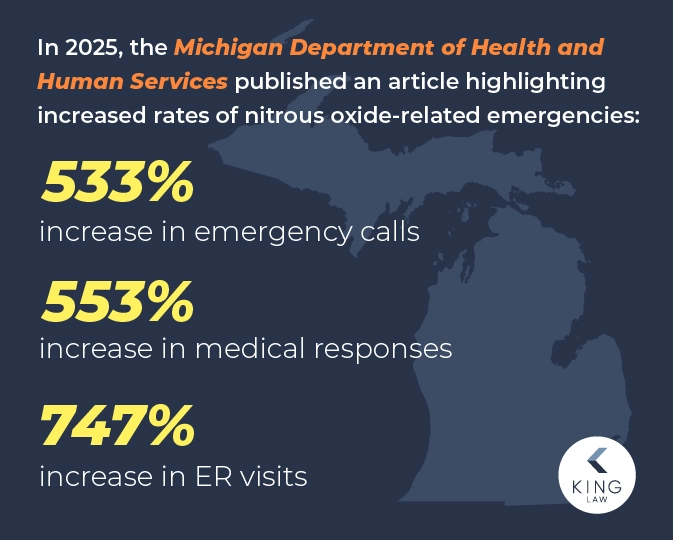 Statistics showing the increase in nitrous oxide related emergencies in the state of Michigan.