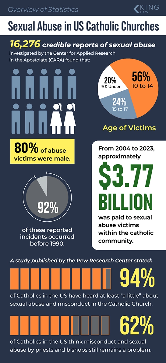 Infographic providing statistics relating to sexual abuse in Catholic churches in the US.