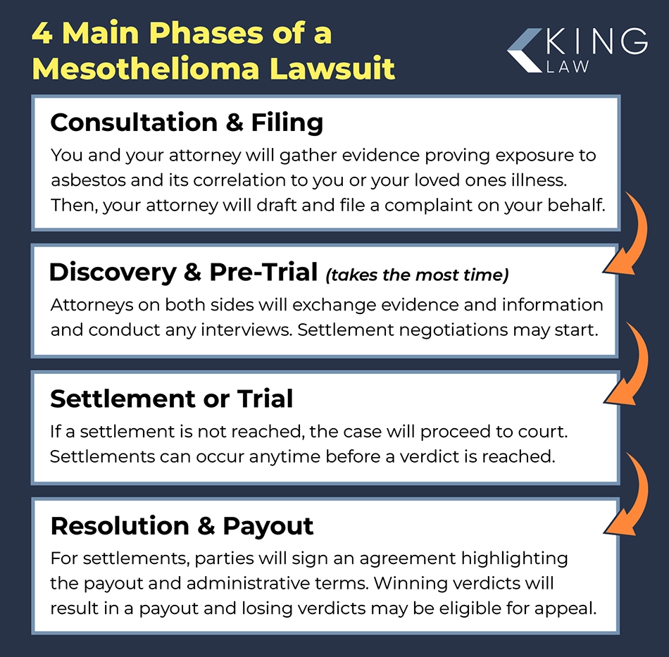 Infographic showing the four main stages of a mesothelioma lawsuit from filing to settlement.