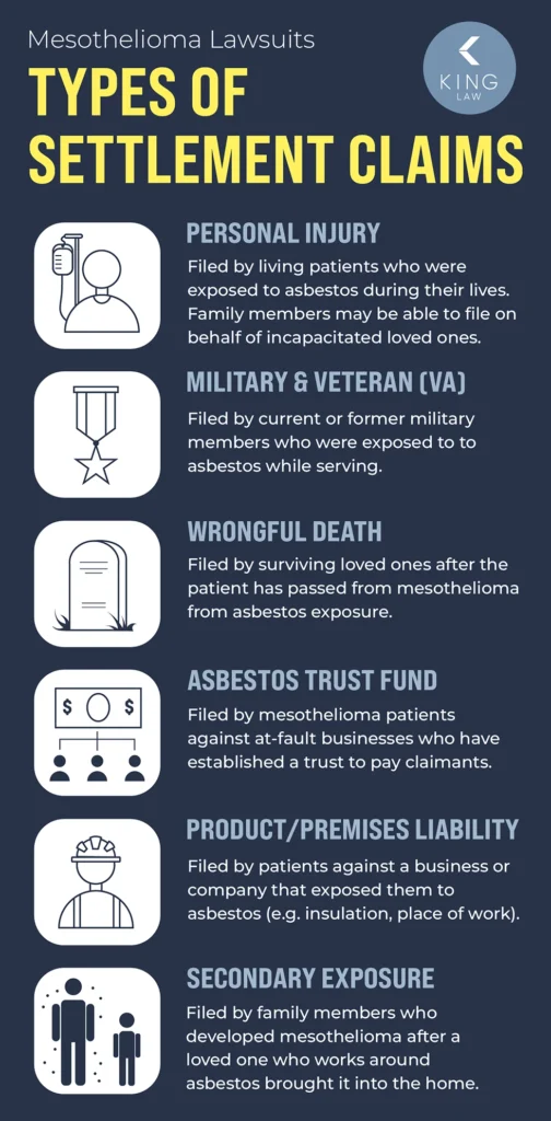 Infographic naming the types of settlement claims mesothelioma patients may be able to receive.