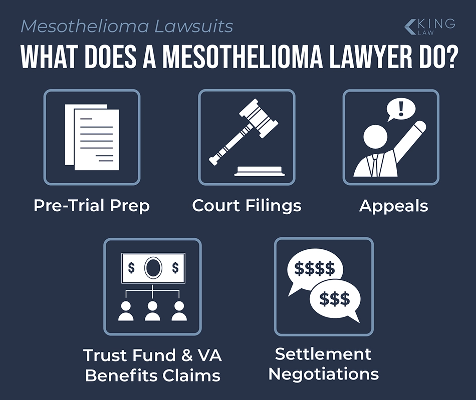 Infographic showing what a mesothelioma attorney does.