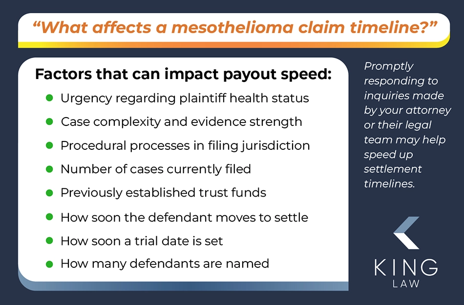 Infographic listing the factors that will impact the timeline of a mesothelioma settlement.