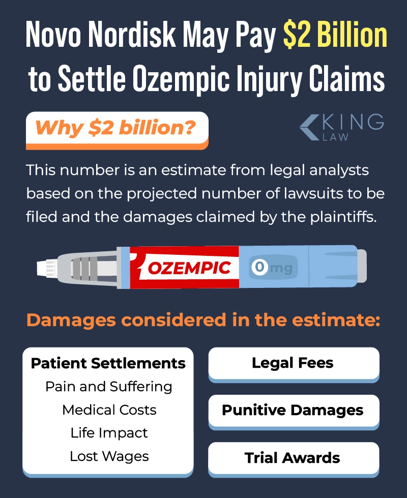 Infographic explaining why the settlement estimate for the Ozempic lawsuit is two billion dollars.