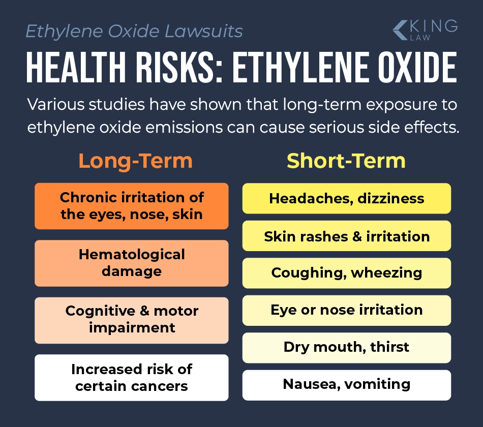 List of long- and short-term health risks related to ethylene oxide exposure.