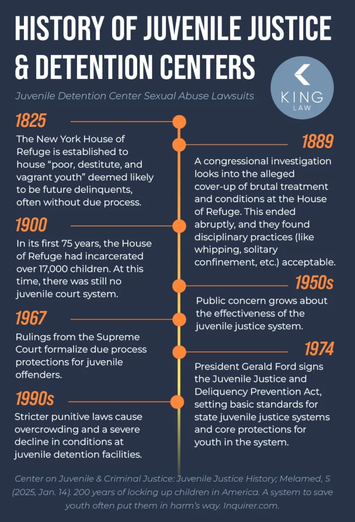 Timeline containing a brief history of juvenile justice and detention centers in the United States.