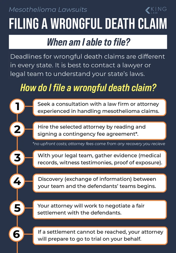 Infographic explaining when someone can file a mesothelioma wrongful death claim and lists the steps in filing a claim.
