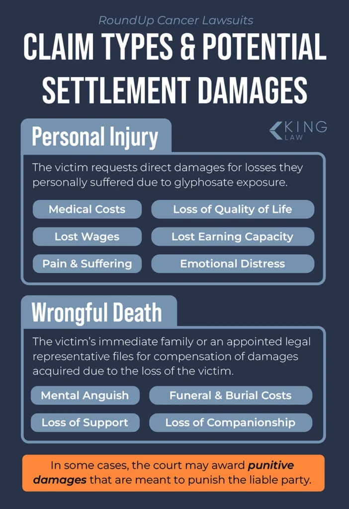 Graphic of RoundUp claim types and damages that may be awarded in each type of claim.