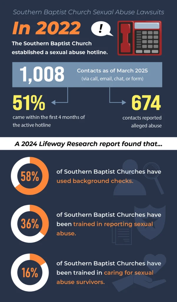 Statistics related to sexual abuse in Southern Baptist Churches in the United States.