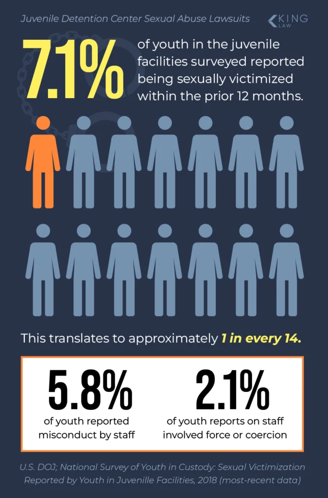 Infographic showing statistics on sexual abuse in juvenile detention centers in the United States as of 2018.