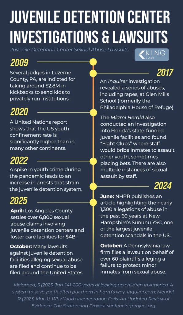 Timeline of investigations into juvenile detention centers and associated sexual abuse occurring at youth detention centers.