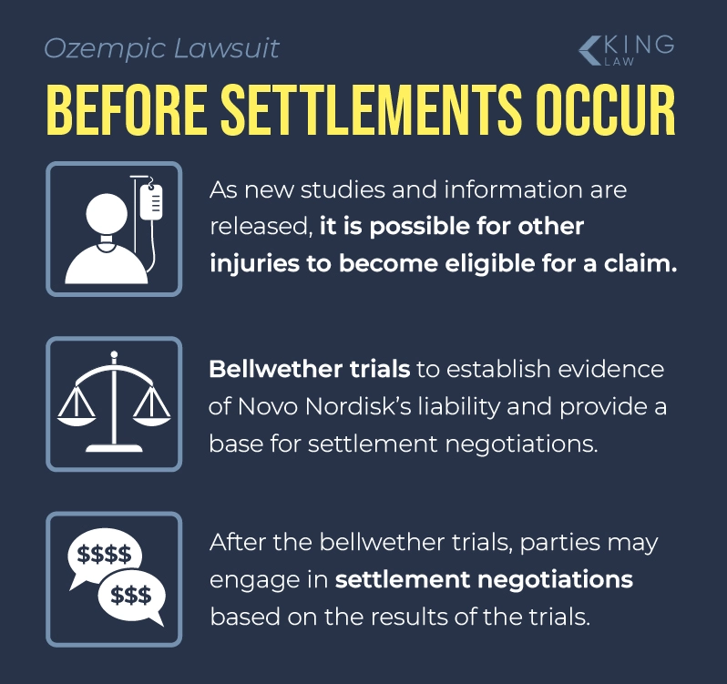 Infographic explaining some steps that must happen in an Ozempic lawsuit before a settlement can be reached.
