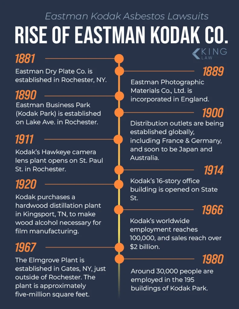Timeline of the rise of the Eastman Kodak Company.
